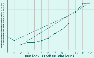 Courbe de l'humidex pour Boertnan