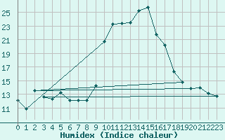 Courbe de l'humidex pour Formigures (66)