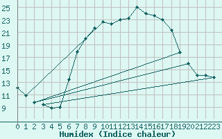 Courbe de l'humidex pour Ingelfingen-Stachenh