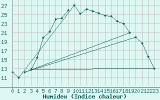 Courbe de l'humidex pour Adelsoe
