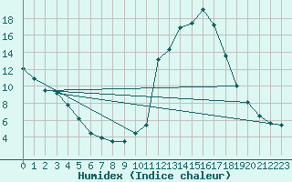 Courbe de l'humidex pour Brianon (05)