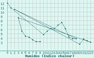 Courbe de l'humidex pour Sennybridge