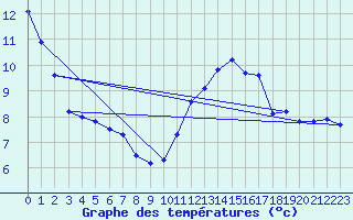 Courbe de tempratures pour Orlans (45)