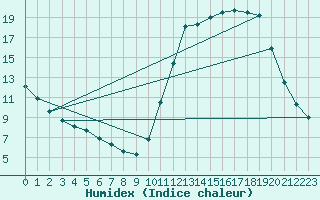 Courbe de l'humidex pour Guidel (56)