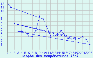 Courbe de tempratures pour Engelberg