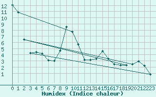 Courbe de l'humidex pour Engelberg