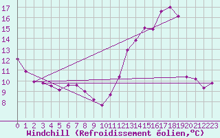 Courbe du refroidissement olien pour Chteaudun (28)