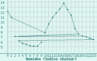 Courbe de l'humidex pour Nice (06)