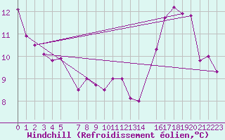Courbe du refroidissement olien pour Vaderoarna