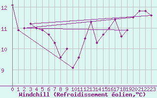 Courbe du refroidissement olien pour Shobdon