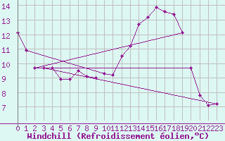 Courbe du refroidissement olien pour Abbeville (80)