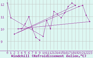 Courbe du refroidissement olien pour Mcon (71)