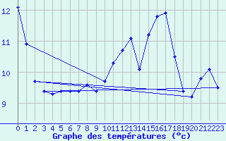 Courbe de tempratures pour Chur-Ems