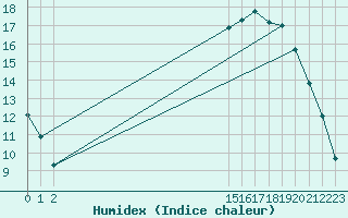 Courbe de l'humidex pour Herhet (Be)