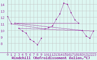 Courbe du refroidissement olien pour Sgur-le-Chteau (19)