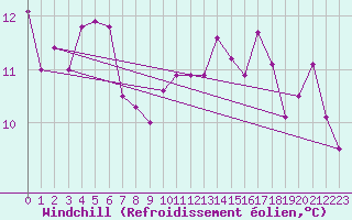 Courbe du refroidissement olien pour Pointe de Chassiron (17)
