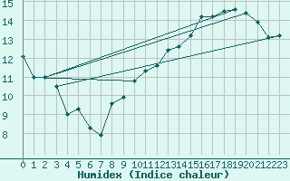 Courbe de l'humidex pour Jussy (02)