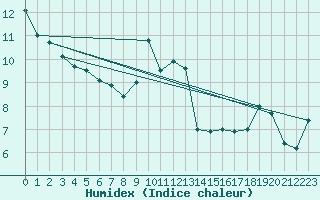 Courbe de l'humidex pour Dundrennan