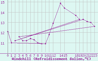 Courbe du refroidissement olien pour Villacoublay (78)