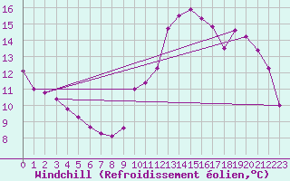 Courbe du refroidissement olien pour Courcouronnes (91)
