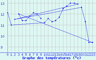 Courbe de tempratures pour Marham