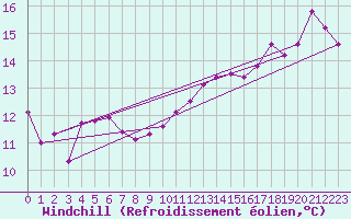 Courbe du refroidissement olien pour le bateau ELDMMXN