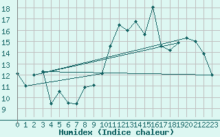 Courbe de l'humidex pour Saint-Hubert (Be)