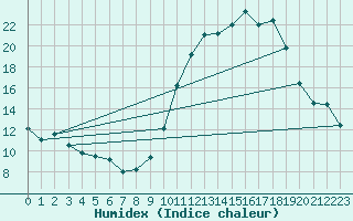 Courbe de l'humidex pour Besanon (25)