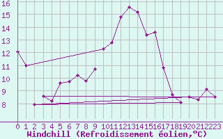 Courbe du refroidissement olien pour Tulln