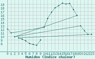 Courbe de l'humidex pour Chteau-Chinon (58)