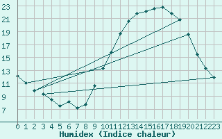 Courbe de l'humidex pour Eygliers (05)