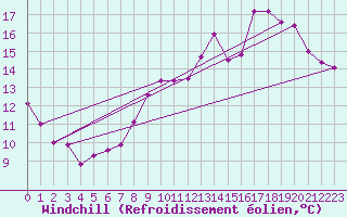 Courbe du refroidissement olien pour Kernascleden (56)