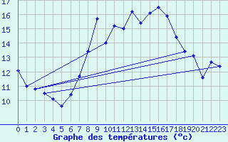 Courbe de tempratures pour Bad Hersfeld