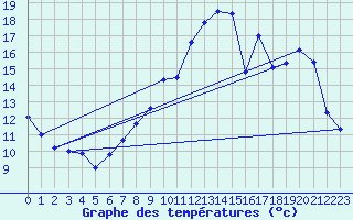 Courbe de tempratures pour Dijon / Longvic (21)