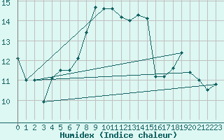 Courbe de l'humidex pour Chasseral (Sw)