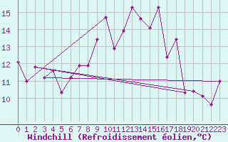 Courbe du refroidissement olien pour Ile Rousse (2B)
