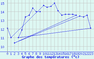 Courbe de tempratures pour Schwaebisch Gmuend-W