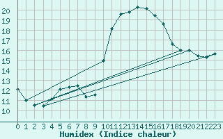 Courbe de l'humidex pour Als (30)