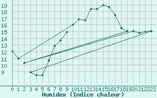 Courbe de l'humidex pour Tann/Rhoen