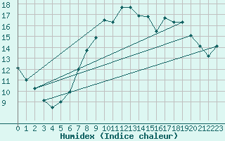 Courbe de l'humidex pour Waddington