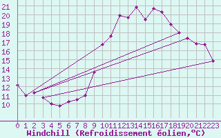 Courbe du refroidissement olien pour Thorrenc (07)