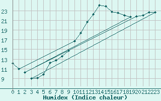Courbe de l'humidex pour Saffr (44)