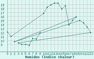 Courbe de l'humidex pour Pinsot (38)