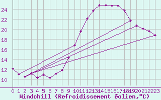 Courbe du refroidissement olien pour Pertuis - Le Farigoulier (84)