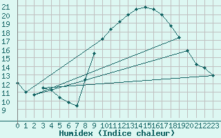 Courbe de l'humidex pour Reggane Airport