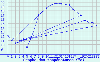 Courbe de tempratures pour Michelstadt-Vielbrunn
