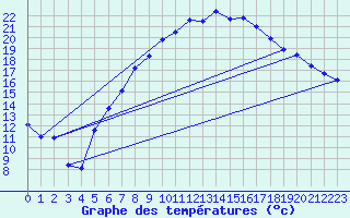 Courbe de tempratures pour Muehldorf