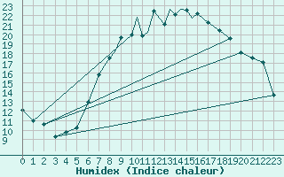 Courbe de l'humidex pour Shoream (UK)