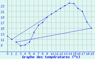 Courbe de tempratures pour Cardak