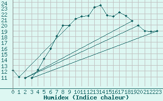 Courbe de l'humidex pour Opole